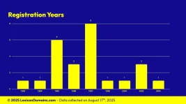 202508024_Lexicon_Domains_Number_Domain_Name_Stats_Slide4.webp