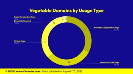 Lexicon_Domains_Vegetable_Domain_Name_Stats_Slide2.webp