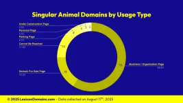 Lexicon_Domains_Animal_Domain_Name_Stats_Slide4.webp